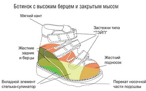 Как выбирать ортопедическую обувь для детей цены